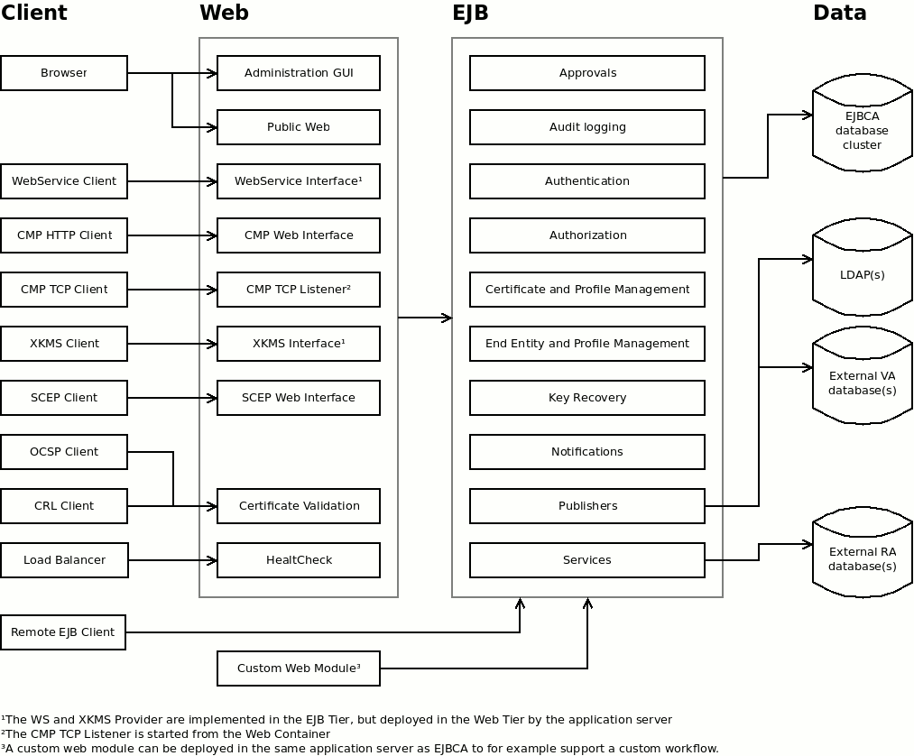 EJBCA architecture